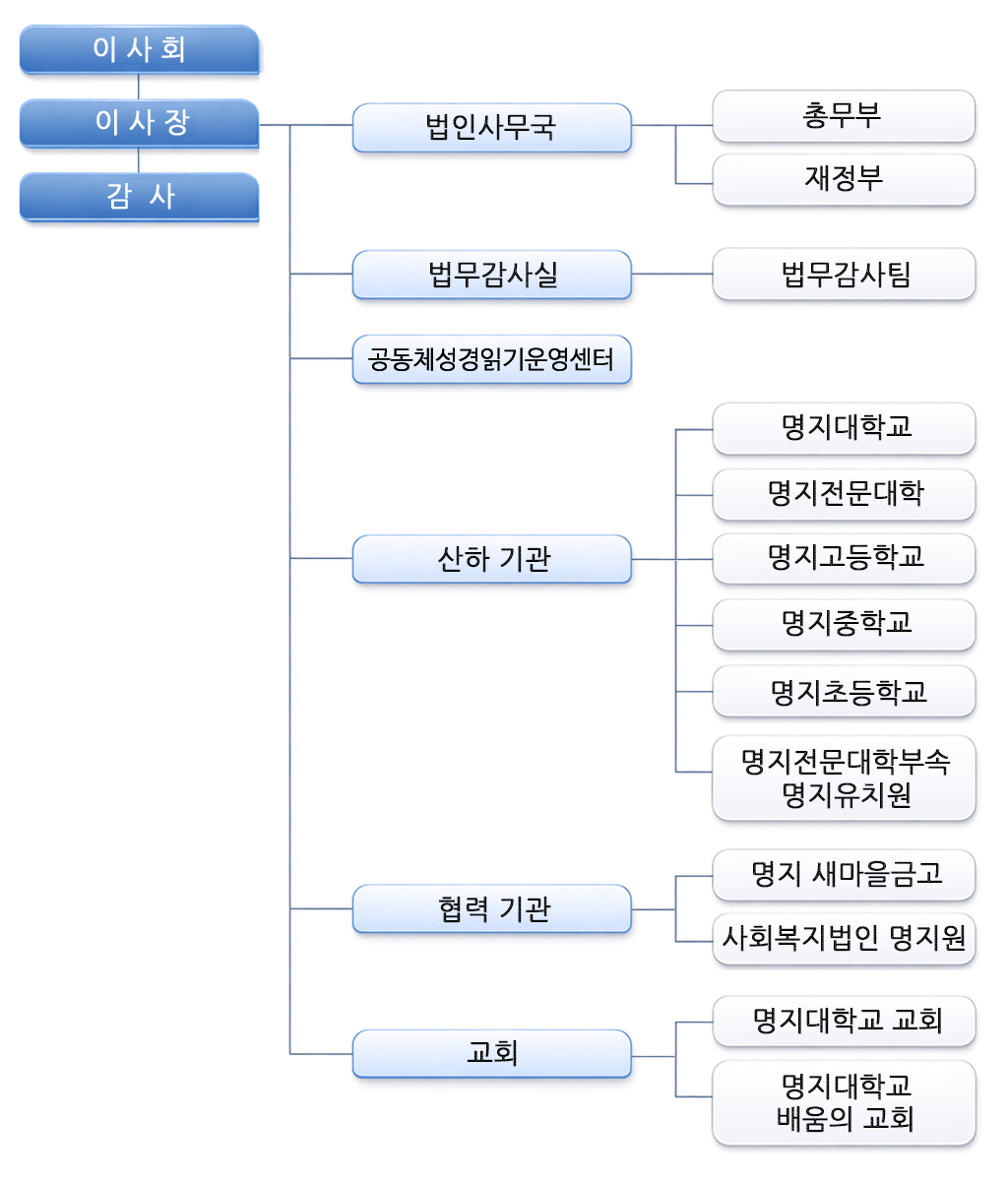 조직도
